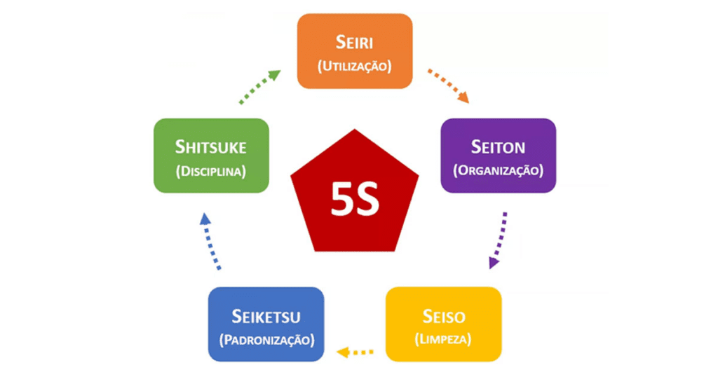 Metodologia 5S