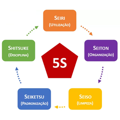 Metodologia 5S: saiba organizar seus documentos com eficiência